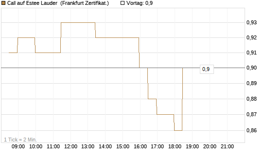 Call auf Estee Lauder [BNP Paribas Emissions- und Handelsges.] Chart