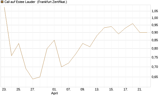 Call auf Estee Lauder [BNP Paribas Emissions- und Handelsges.] Chart