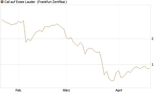 Call auf Estee Lauder [BNP Paribas Emissions- und Handelsges.] Chart