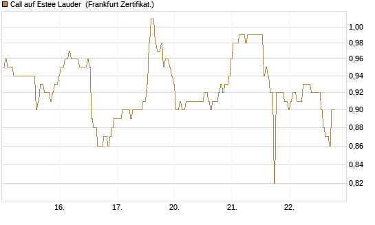 Call auf Estee Lauder [BNP Paribas Emissions- und Handelsges.] Chart