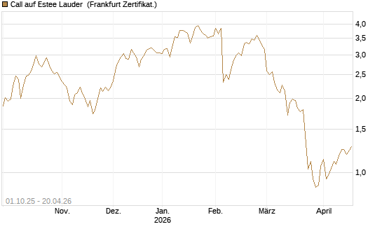 Call auf Estee Lauder [BNP Paribas Emissions- und Handelsges.] Chart