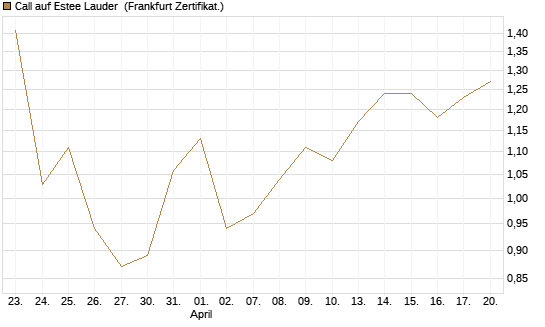 Call auf Estee Lauder [BNP Paribas Emissions- und Handelsges.] Chart