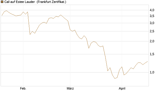 Call auf Estee Lauder [BNP Paribas Emissions- und Handelsges.] Chart