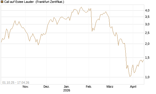 Call auf Estee Lauder [BNP Paribas Emissions- und Handelsges.] Chart