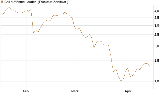 Call auf Estee Lauder [BNP Paribas Emissions- und Handelsges.] Chart