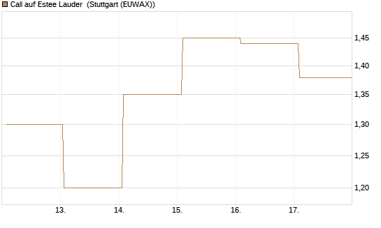 Call auf Estee Lauder [BNP Paribas Emissions- und Handelsges.] Chart