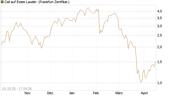 Call auf Estee Lauder [BNP Paribas Emissions- und Handelsges.] Chart