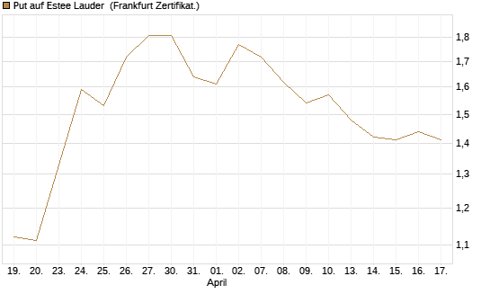Put auf Estee Lauder [BNP Paribas Emissions- und Handelsges.] Chart