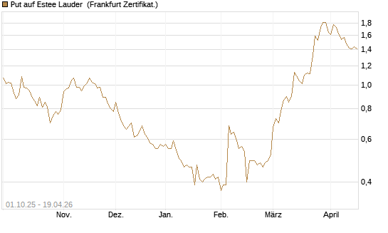 Put auf Estee Lauder [BNP Paribas Emissions- und Handelsges.] Chart