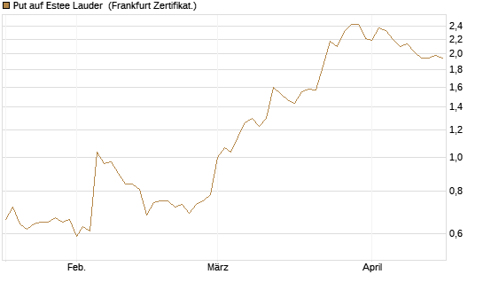 Put auf Estee Lauder [BNP Paribas Emissions- und Handelsges.] Chart
