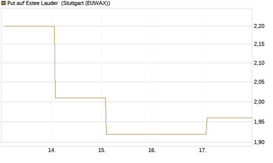 Put auf Estee Lauder [BNP Paribas Emissions- und Handelsges.] Chart