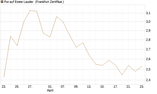 Put auf Estee Lauder [BNP Paribas Emissions- und Handelsges.] Chart