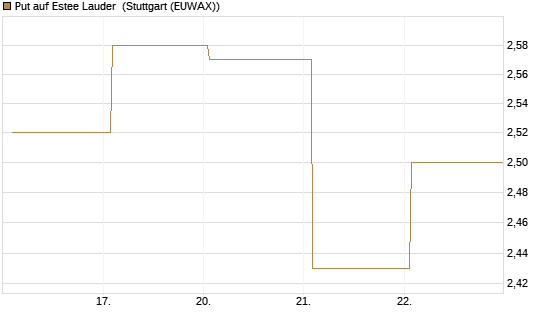 Put auf Estee Lauder [BNP Paribas Emissions- und Handelsges.] Chart