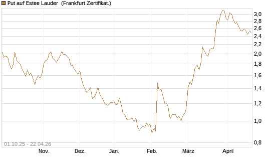 Put auf Estee Lauder [BNP Paribas Emissions- und Handelsges.] Chart