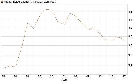Put auf Estee Lauder [BNP Paribas Emissions- und Handelsges.] Chart