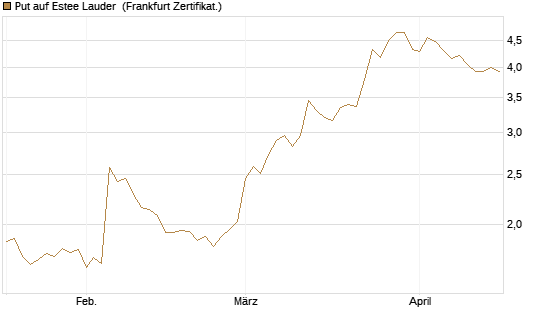 Put auf Estee Lauder [BNP Paribas Emissions- und Handelsges.] Chart