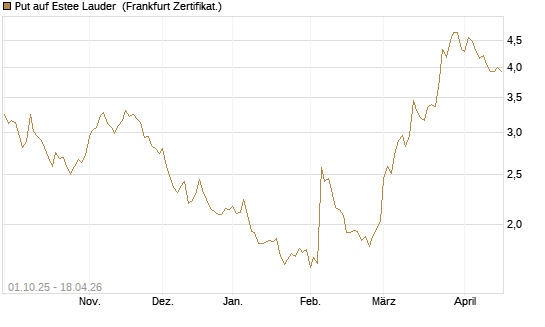 Put auf Estee Lauder [BNP Paribas Emissions- und Handelsges.] Chart