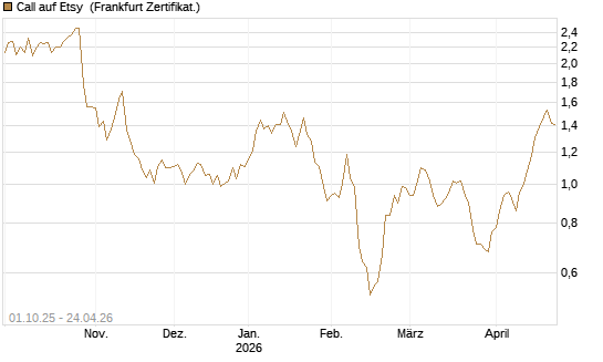 Call auf Etsy [BNP Paribas Emissions- und Handelsges.] Chart