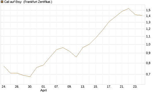 Call auf Etsy [BNP Paribas Emissions- und Handelsges.] Chart