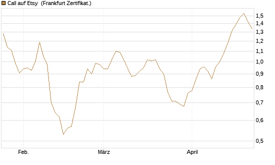 Call auf Etsy [BNP Paribas Emissions- und Handelsges.] Chart