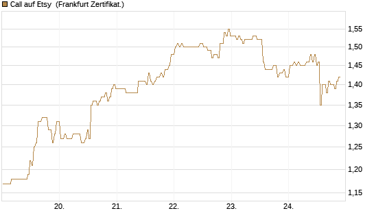 Call auf Etsy [BNP Paribas Emissions- und Handelsges.] Chart