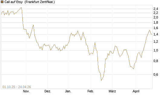 Call auf Etsy [BNP Paribas Emissions- und Handelsges.] Chart