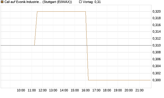 Call auf Evonik Industries [BNP Paribas Emissions- und Handelsges.] Chart