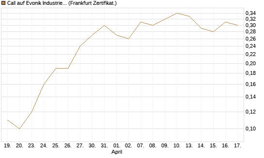 Call auf Evonik Industries [BNP Paribas Emissions- und Handelsges.] Chart