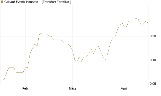 Call auf Evonik Industries [BNP Paribas Emissions- und Handelsges.] Chart