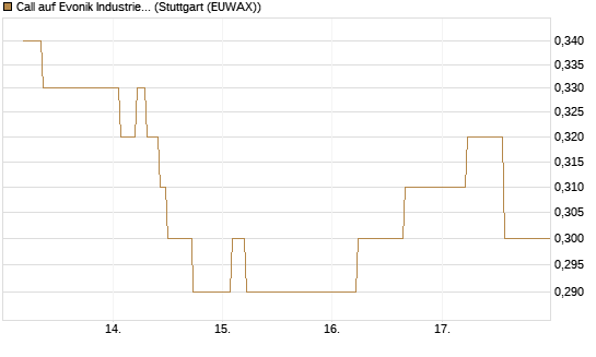 Call auf Evonik Industries [BNP Paribas Emissions- und Handelsges.] Chart