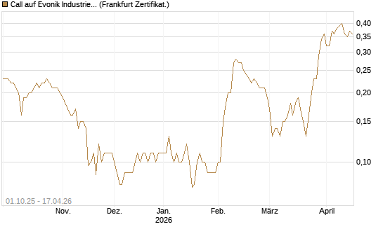 Call auf Evonik Industries [BNP Paribas Emissions- und Handelsges.] Chart