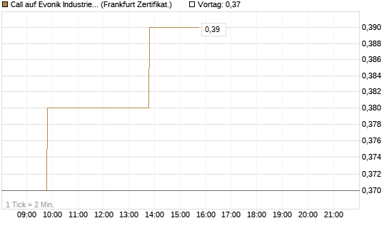 Call auf Evonik Industries [BNP Paribas Emissions- und Handelsges.] Chart