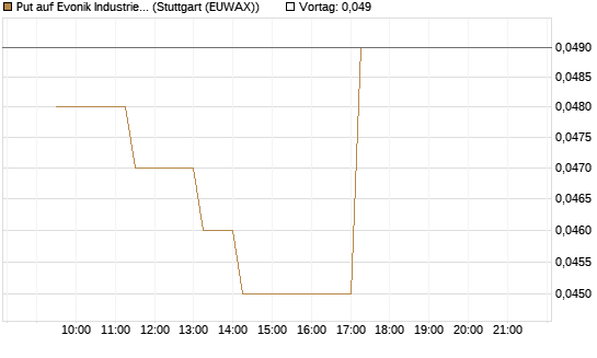 Put auf Evonik Industries [BNP Paribas Emissions- und Handelsges.] Chart