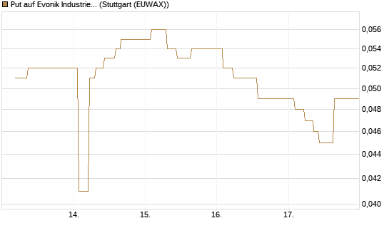 Put auf Evonik Industries [BNP Paribas Emissions- und Handelsges.] Chart