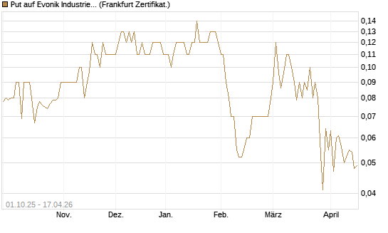 Put auf Evonik Industries [BNP Paribas Emissions- und Handelsges.] Chart