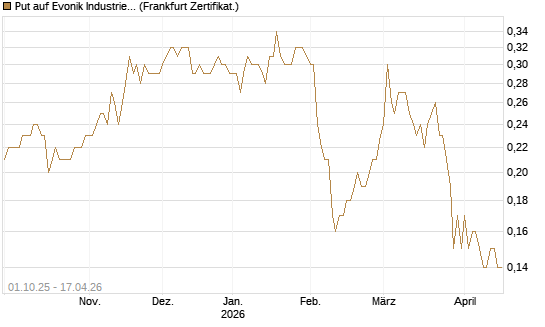Put auf Evonik Industries [BNP Paribas Emissions- und Handelsges.] Chart
