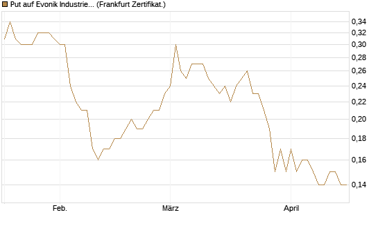 Put auf Evonik Industries [BNP Paribas Emissions- und Handelsges.] Chart