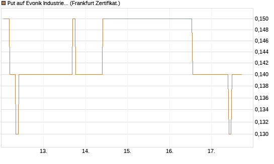 Put auf Evonik Industries [BNP Paribas Emissions- und Handelsges.] Chart