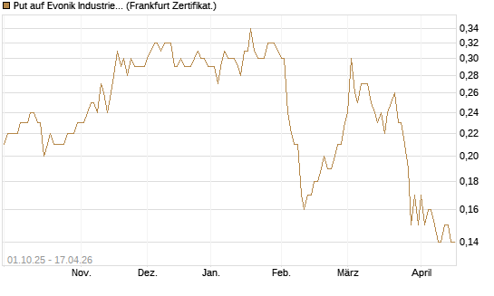 Put auf Evonik Industries [BNP Paribas Emissions- und Handelsges.] Chart