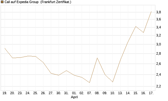 Call auf Expedia Group [BNP Paribas Emissions- und Handelsges.] Chart