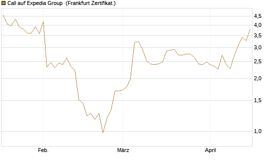 Call auf Expedia Group [BNP Paribas Emissions- und Handelsges.] Chart