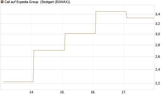 Call auf Expedia Group [BNP Paribas Emissions- und Handelsges.] Chart