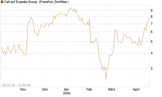 Call auf Expedia Group [BNP Paribas Emissions- und Handelsges.] Chart