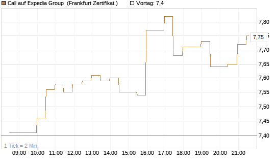 Call auf Expedia Group [BNP Paribas Emissions- und Handelsges.] Chart