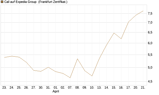 Call auf Expedia Group [BNP Paribas Emissions- und Handelsges.] Chart