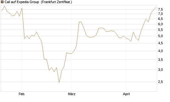 Call auf Expedia Group [BNP Paribas Emissions- und Handelsges.] Chart