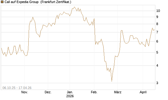 Call auf Expedia Group [BNP Paribas Emissions- und Handelsges.] Chart