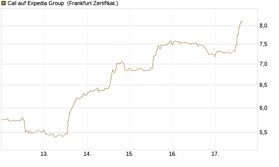 Call auf Expedia Group [BNP Paribas Emissions- und Handelsges.] Chart