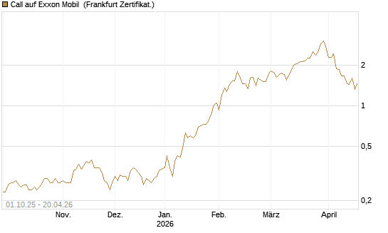 Call auf Exxon Mobil [BNP Paribas Emissions- und Handelsges.] Chart
