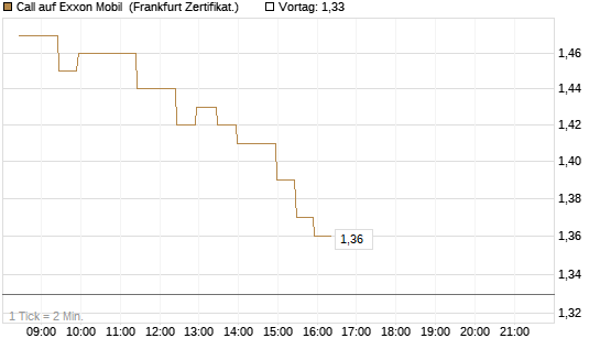 Call auf Exxon Mobil [BNP Paribas Emissions- und Handelsges.] Chart